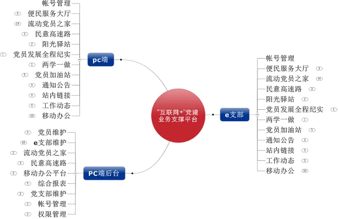 -沾化古城鎮(zhèn)互聯(lián)網(wǎng)+黨建移動(dòng)e支部支撐平臺(tái)項(xiàng)目的解決方案