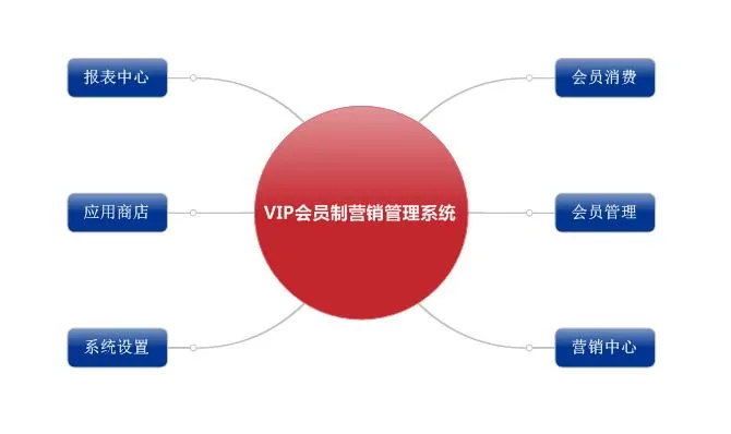 -濟(jì)南佳蘭商貿(mào)VIP會(huì)員制營(yíng)銷管理軟件項(xiàng)目的解決方案