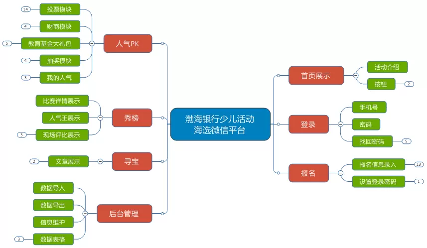 -渤海銀行濟南分行報名投票系統(tǒng)解決方案