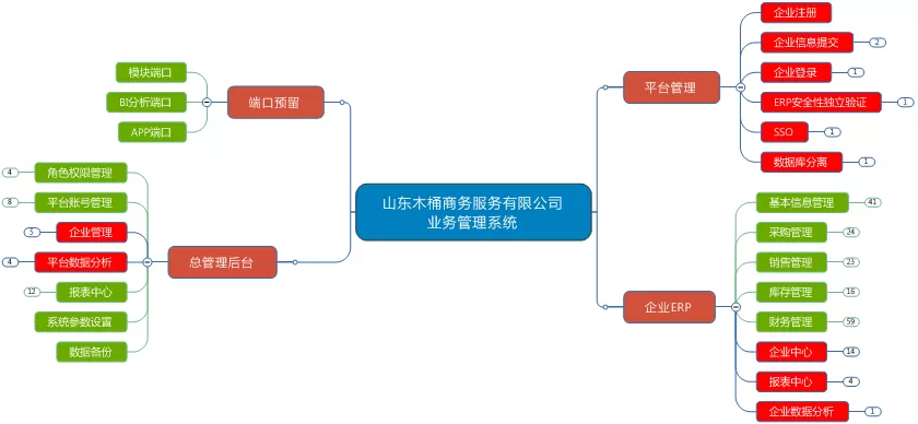 -森普軟件與山東某商務(wù)服務(wù)有限公司進(jìn)行項目需求調(diào)研