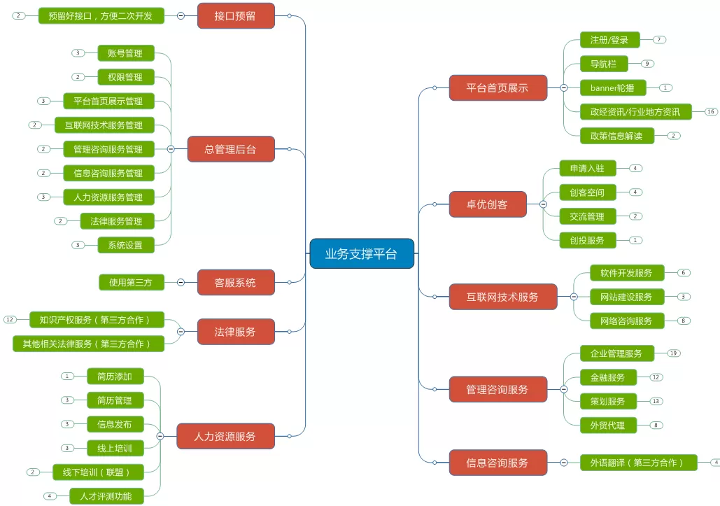 -森普軟件與山東某商務(wù)服務(wù)有限公司進行需求調(diào)研