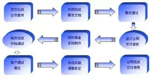 -濟(jì)南軟件開發(fā)商的挑選標(biāo)準(zhǔn)