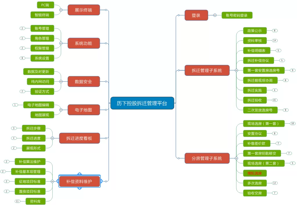 -森普軟件對拆遷業(yè)務支撐系統(tǒng)項目進行需求調研