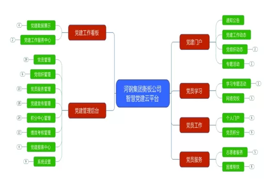 -河鋼集團衡板公司智慧黨建平臺項目解決方案