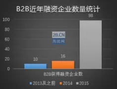 - O2O創(chuàng)業(yè)資本遇冷 熱錢(qián)都跑到B2B電商去了？