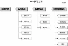 -寫(xiě)PRD怎樣思考的更加全面