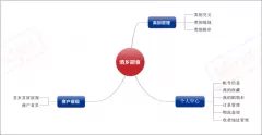 -森普軟件對濟南兆卿進行項目需求調(diào)研