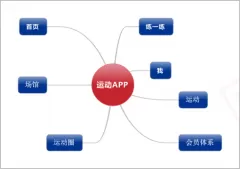 -森普軟件對動動吧進行項目需求調(diào)研