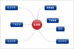 -我公司對翔云國際進(jìn)行項目需求調(diào)研